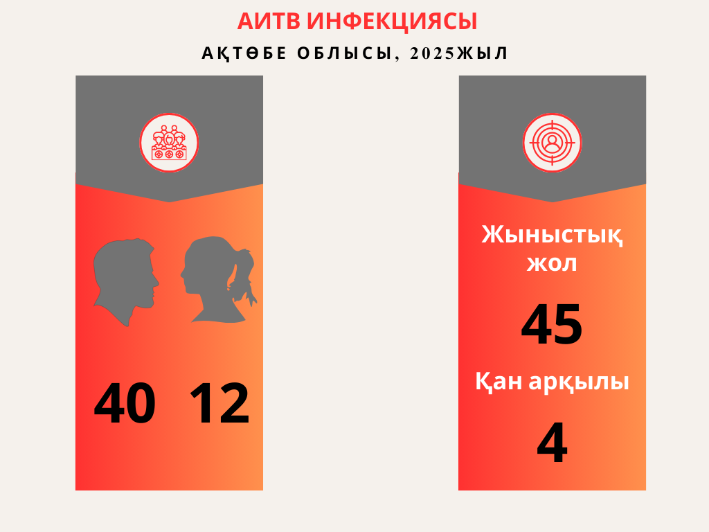 АИТВ инфекциясы