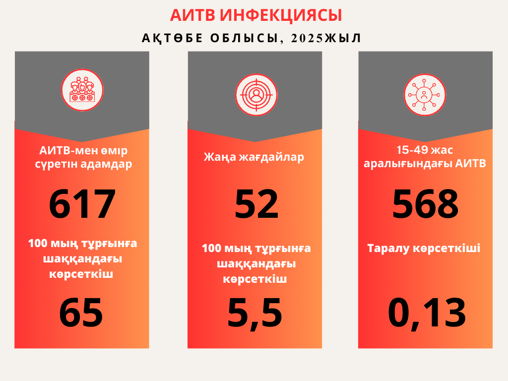 АИТВ инфекциясы